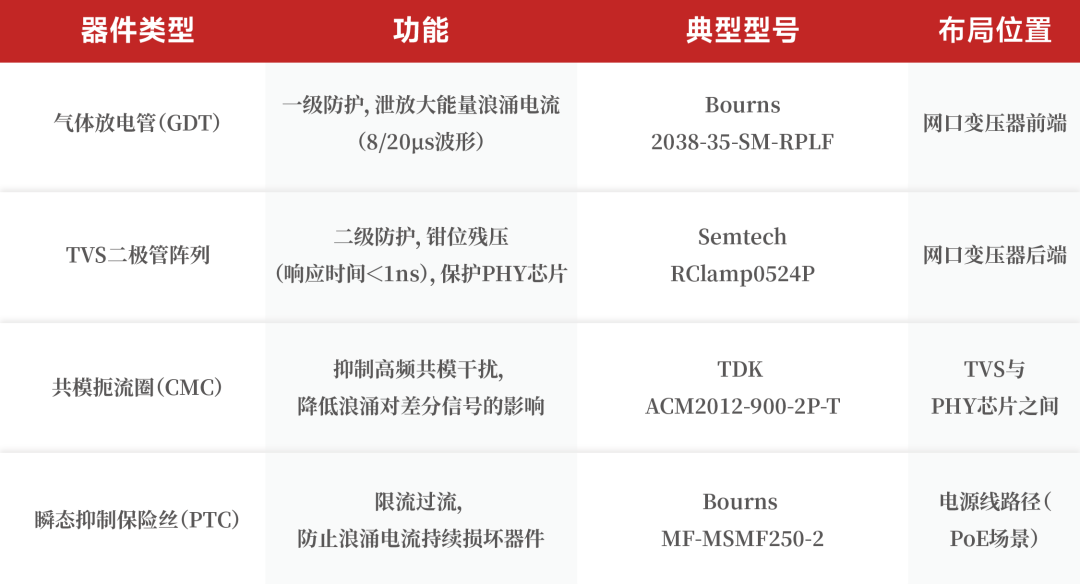 Design of network port surge protection solution